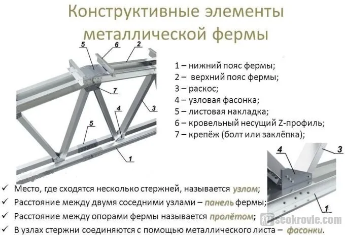 элементы фермы