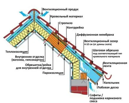 Сосульки на крыши при малой толщине утеплителя