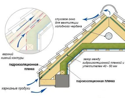 Пирог утепления кровли