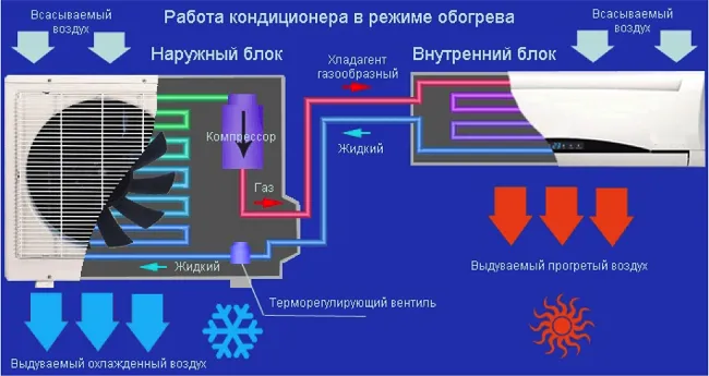 Работа кондиционера на обогрев