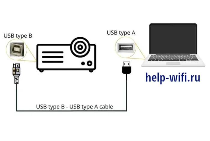 Источник: Canon Knowledge Base / Подключение проектора по Wi-Fi