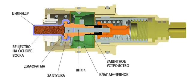 Разрез термостатического элемента смесителя