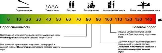 50 дб с чем сравнить уровень шума 2