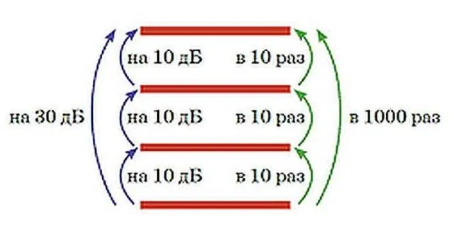 Увеличение на 30 дБ означает увеличение в 1000 раз