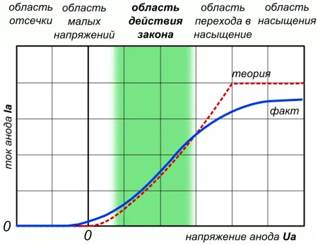 Что такое анод и катод?