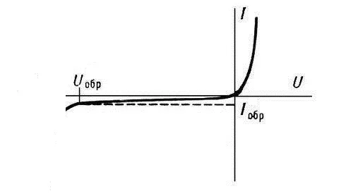 вольтамперная характеристика диода