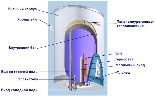 Устройство нагревателя Аристон