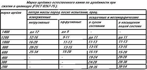 Характеристики марок щебня