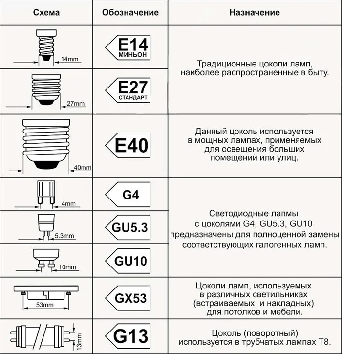 виды цоколей led ламп