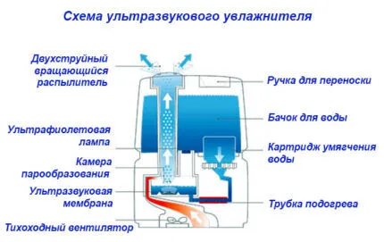 Схема ультразвукового увлажнителя