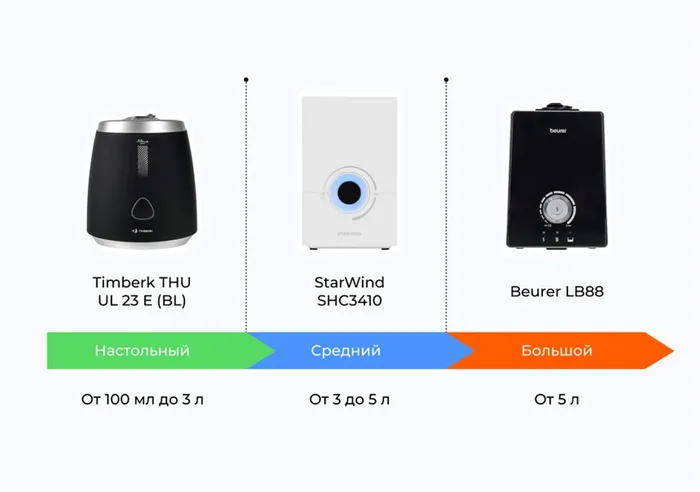 Какой увлажнитель лучше паровой или ультразвуковой 2