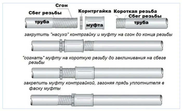 Что такое сгон в сантехнике 2