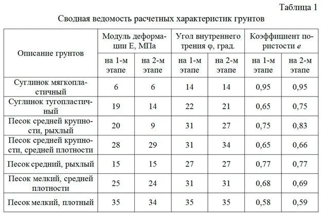 Чем засыпать внутри ленточного фундамента 3