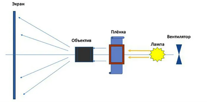 Изготовление самодельного проектора в домашних условиях