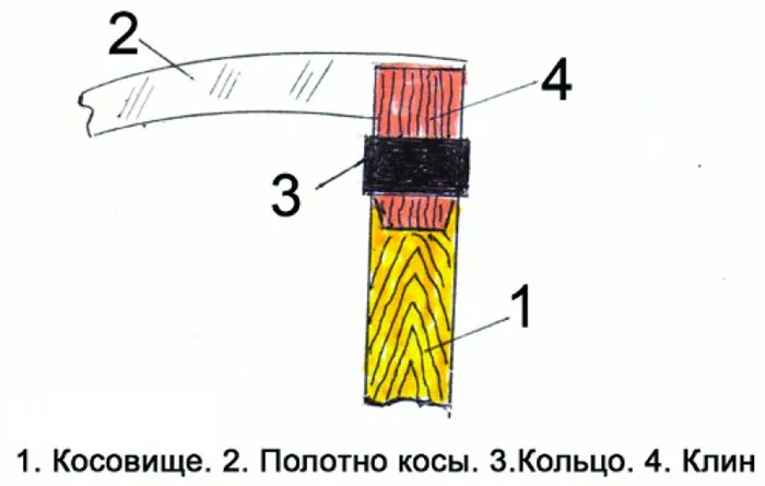 Для чего нужен серп 7