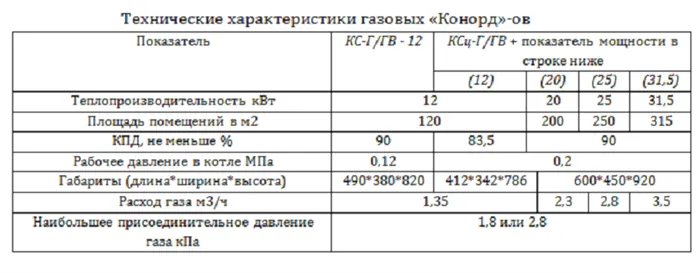 Как зажечь газовый котел конорд 11