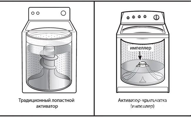 Наиболее распространенные формы активатора – винт с лопастями и импеллер с симметричными ребрами