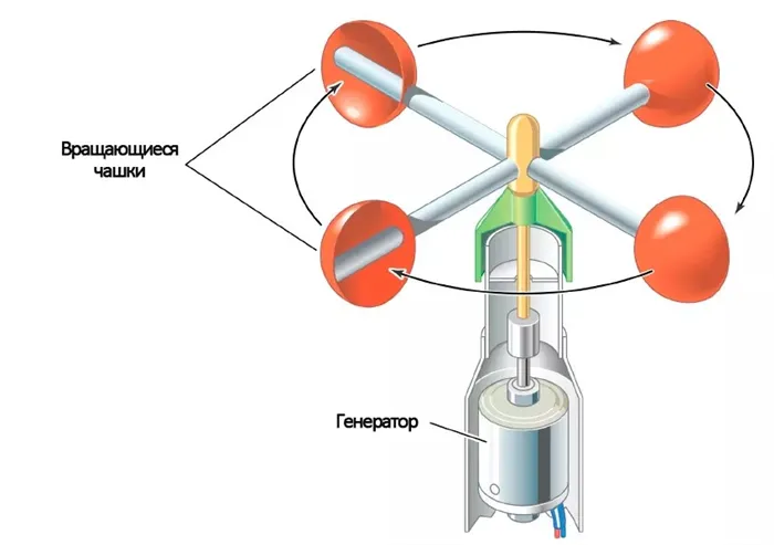 Анемометр что это такое 3