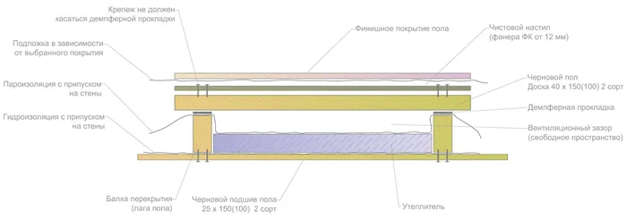 Правильная схема укладки