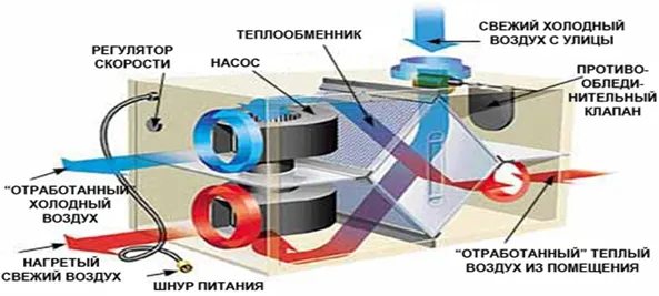 Вентиляция в квартире