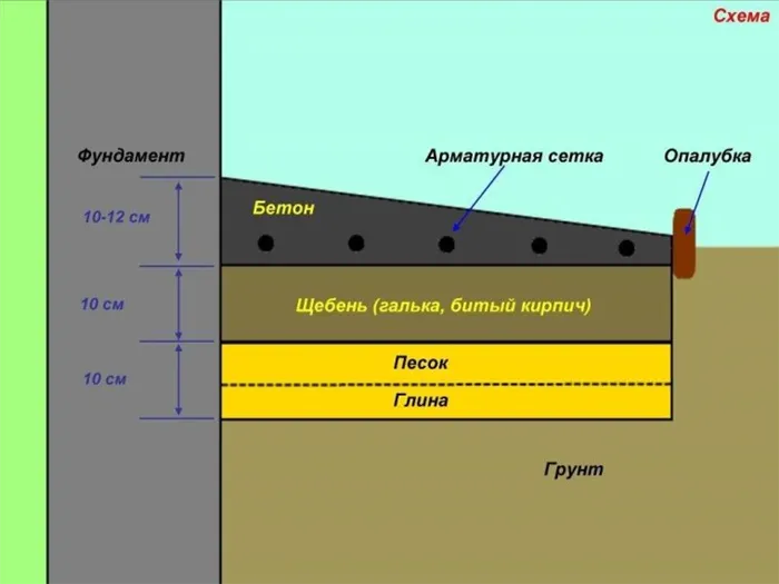 Схема пирога бетонной отмостки