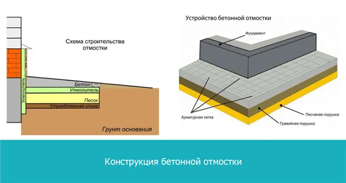 Конструкция бетонной отмостки