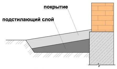 Простейшая конструкция отмостки