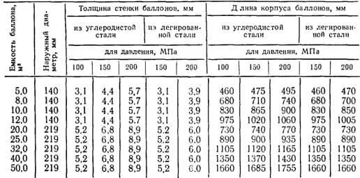 Размеры кислородных баллонов