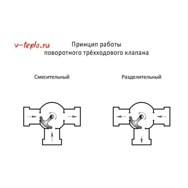 Как работает трехходовой клапан 50