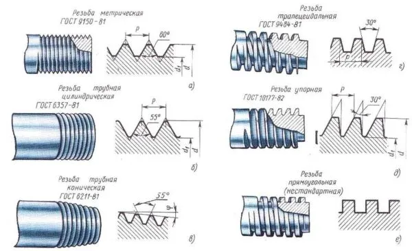 Правая и левая резьба, цилиндрическая и коническая
