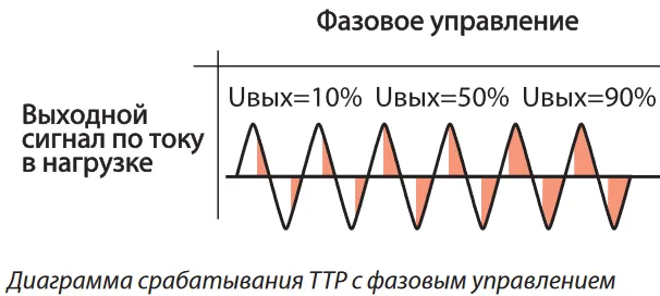 твердотельное реле с фазовым управлением