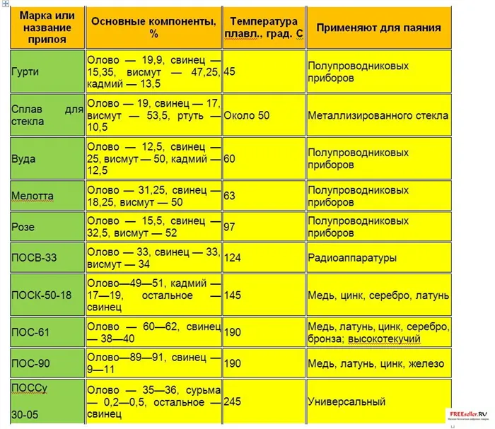 15 рецептов припоев для пайки