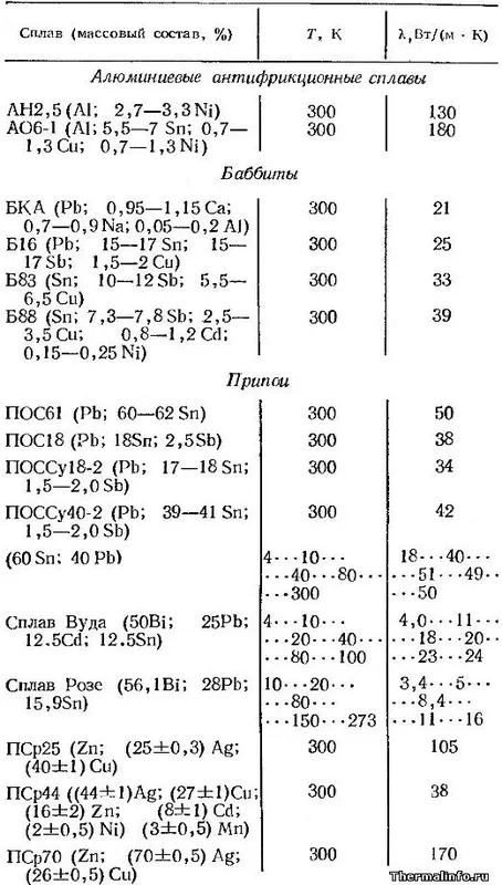 Теплопроводность припоев и баббитов - таблица