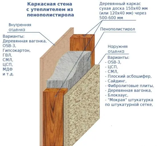 Каркасная стена с утеплителем из пенополистирола