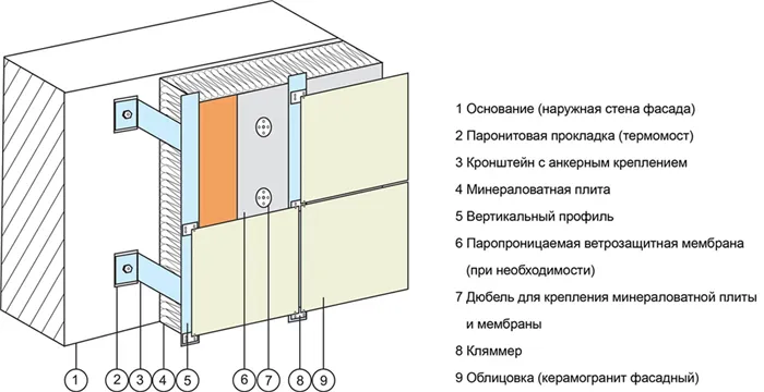 Схема монтажа вентилируемого фасада