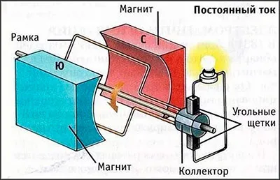 Устройство и принцип работы генератора постоянного тока