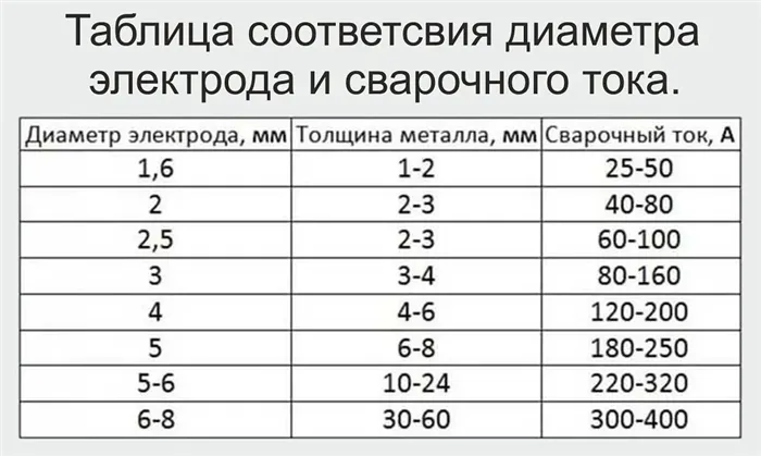 Таблица соответствия диаметра электрода и сварочного тока