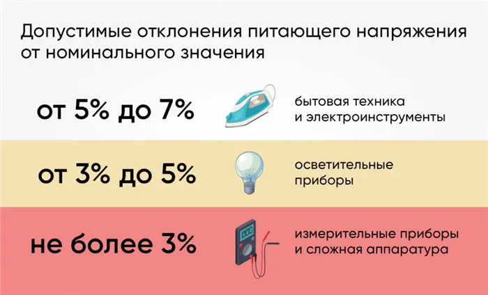 Допустимые отклонения сетевого напряжения картинка