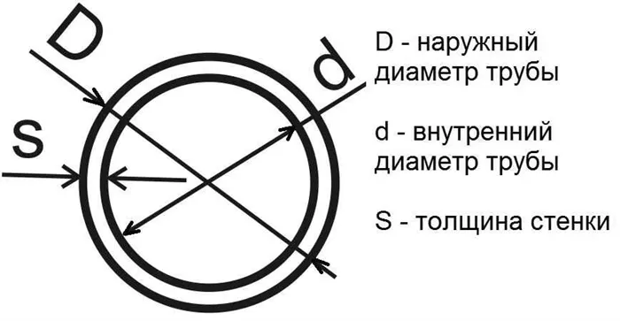 Как измерить диаметр трубы 4