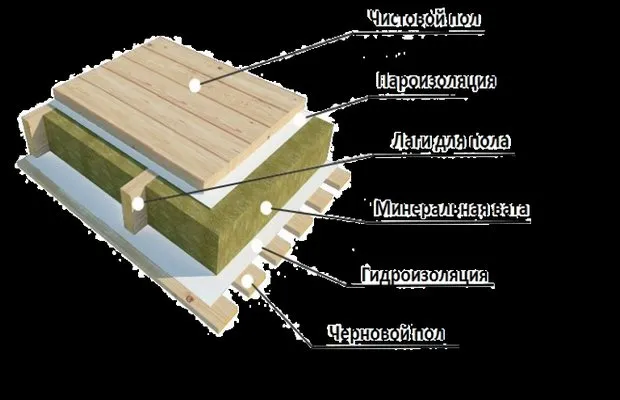 Утепление пола минватой