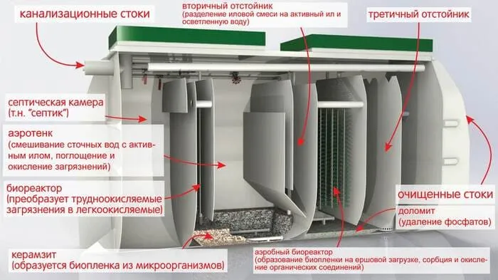 рейтинг септиков