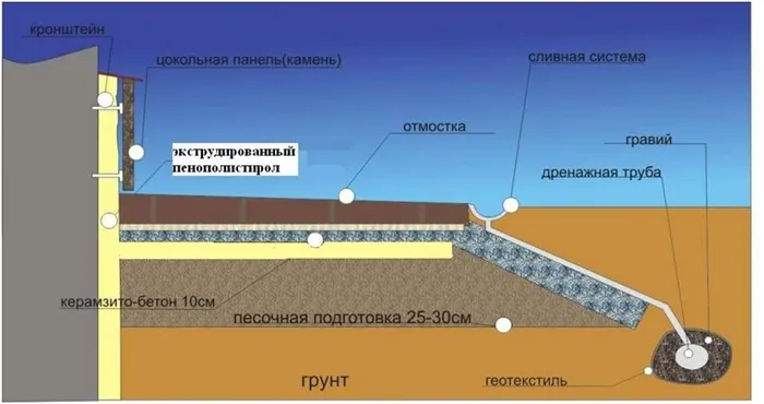 строительстве отмостки