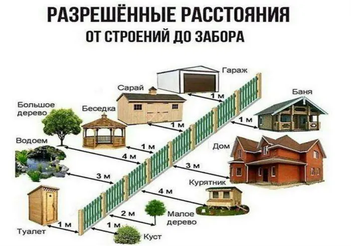 Сколько метров от забора должен стоять дом по закону 2