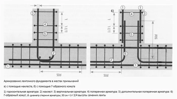 Различные методы армирования углов