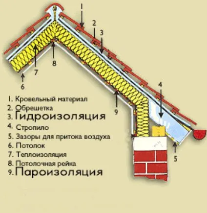 Пароизоляция и гидроизоляция в чем разница 4