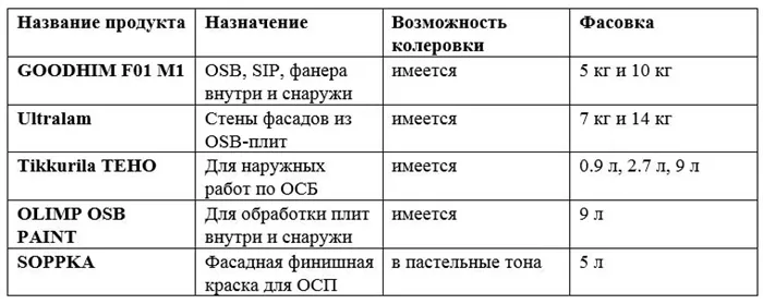 Известные производители краски osb