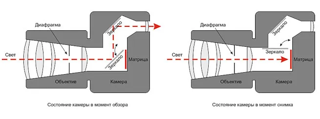 Принцип работы зеркала в фотокамере