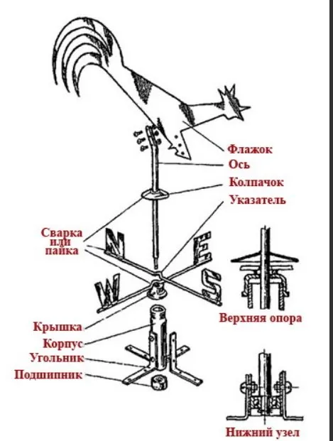 Устройство флюгера