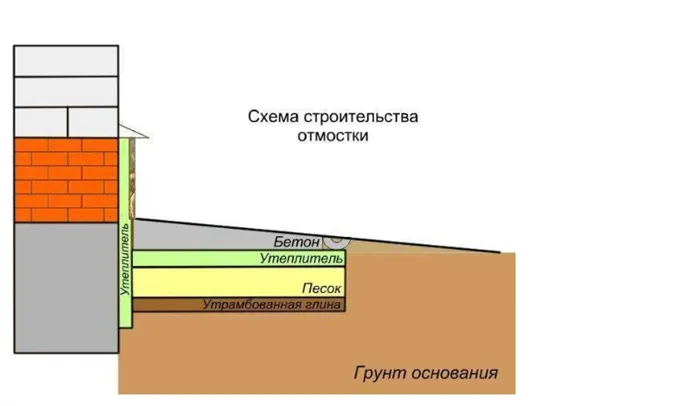 Как правильно делать отливы вокруг дома 3