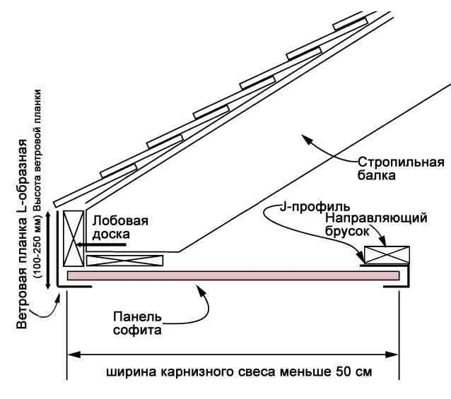 Крепление лобовой доски к стропилам